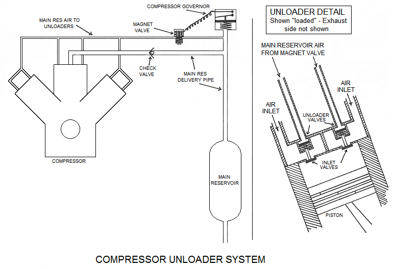 Compressor 'unloader' system